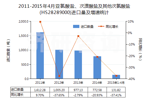 2011-2015年4月亞氯酸鹽、次溴酸鹽及其他次氯酸鹽(HS28289000)進口量及增速統(tǒng)計